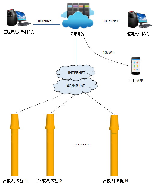 管道陰極保護智能監(jiān)測管理系統(tǒng)拓?fù)鋱D 拓?fù)鋱D