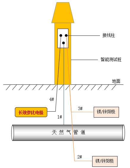 一體化的智能測試樁和測試樁遠(yuǎn)程監(jiān)測管理系統(tǒng)—智能測試樁現(xiàn)場應(yīng)用示意圖 5
