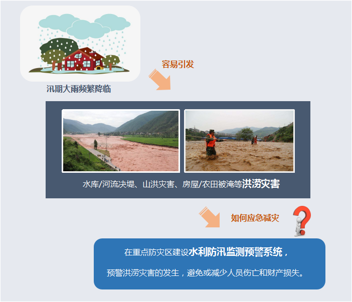 應(yīng)急減災(zāi)-水利防汛監(jiān)測(cè)預(yù)警系統(tǒng)應(yīng)用背景 應(yīng)急減災(zāi)-水利防汛監(jiān)測(cè)預(yù)警系統(tǒng)應(yīng)用背景