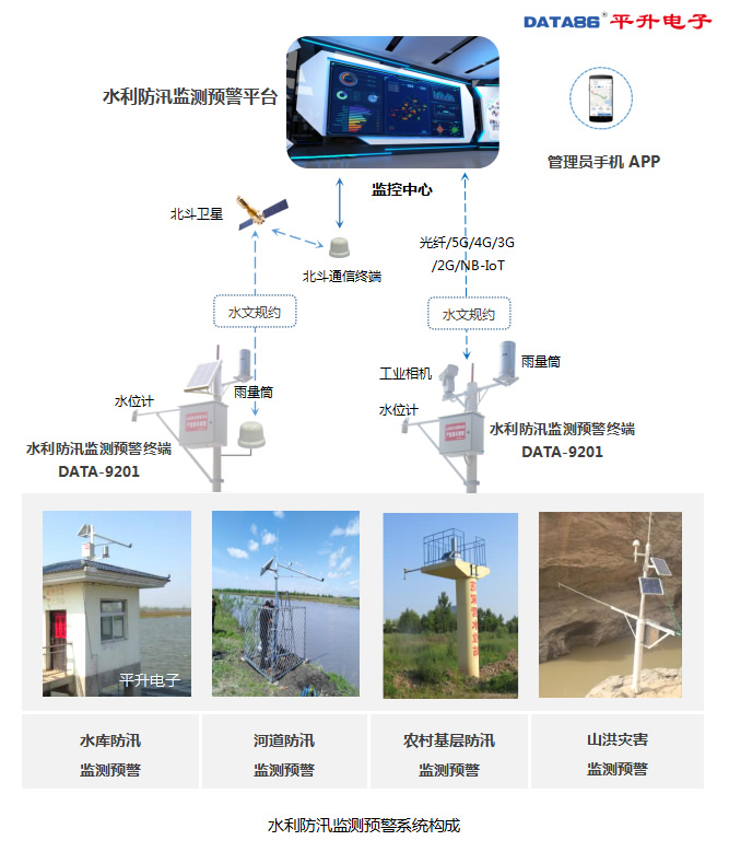 應(yīng)急減災(zāi)-水利防汛監(jiān)測(cè)預(yù)警系統(tǒng)構(gòu)成 shlfxjcyj-2