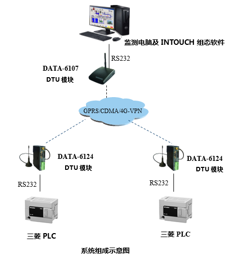 PLC遠(yuǎn)程監(jiān)控系統(tǒng)拓?fù)鋱D PLC遠(yuǎn)程監(jiān)控系統(tǒng)拓?fù)鋱D
