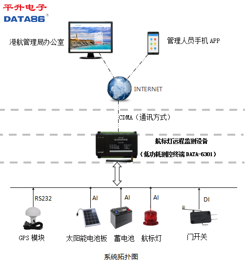 航標(biāo)燈遠(yuǎn)程監(jiān)測(cè)系統(tǒng)|智能航標(biāo)燈|航標(biāo)等距離偏移監(jiān)測(cè)|航標(biāo)燈定位監(jiān)測(cè)|航標(biāo)燈工作狀態(tài)監(jiān)測(cè)|港行管理局航標(biāo)燈監(jiān)測(cè)管理系統(tǒng)|智慧港口 航標(biāo)燈系統(tǒng)拓?fù)鋱D